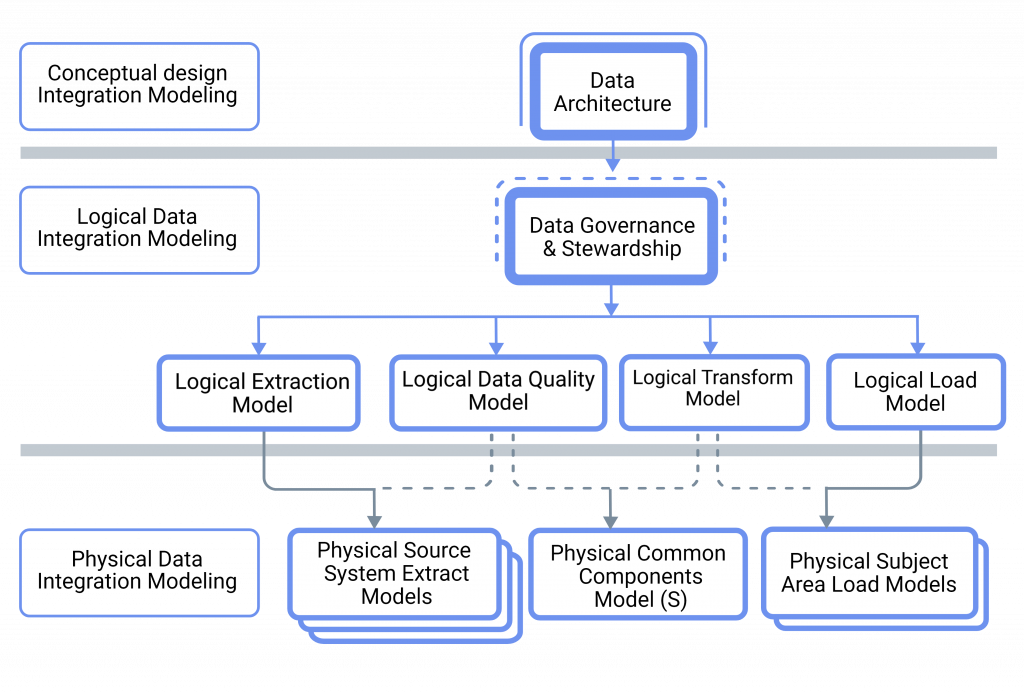 Data Integration & Management | Best Data Warehousing Service Providers ...