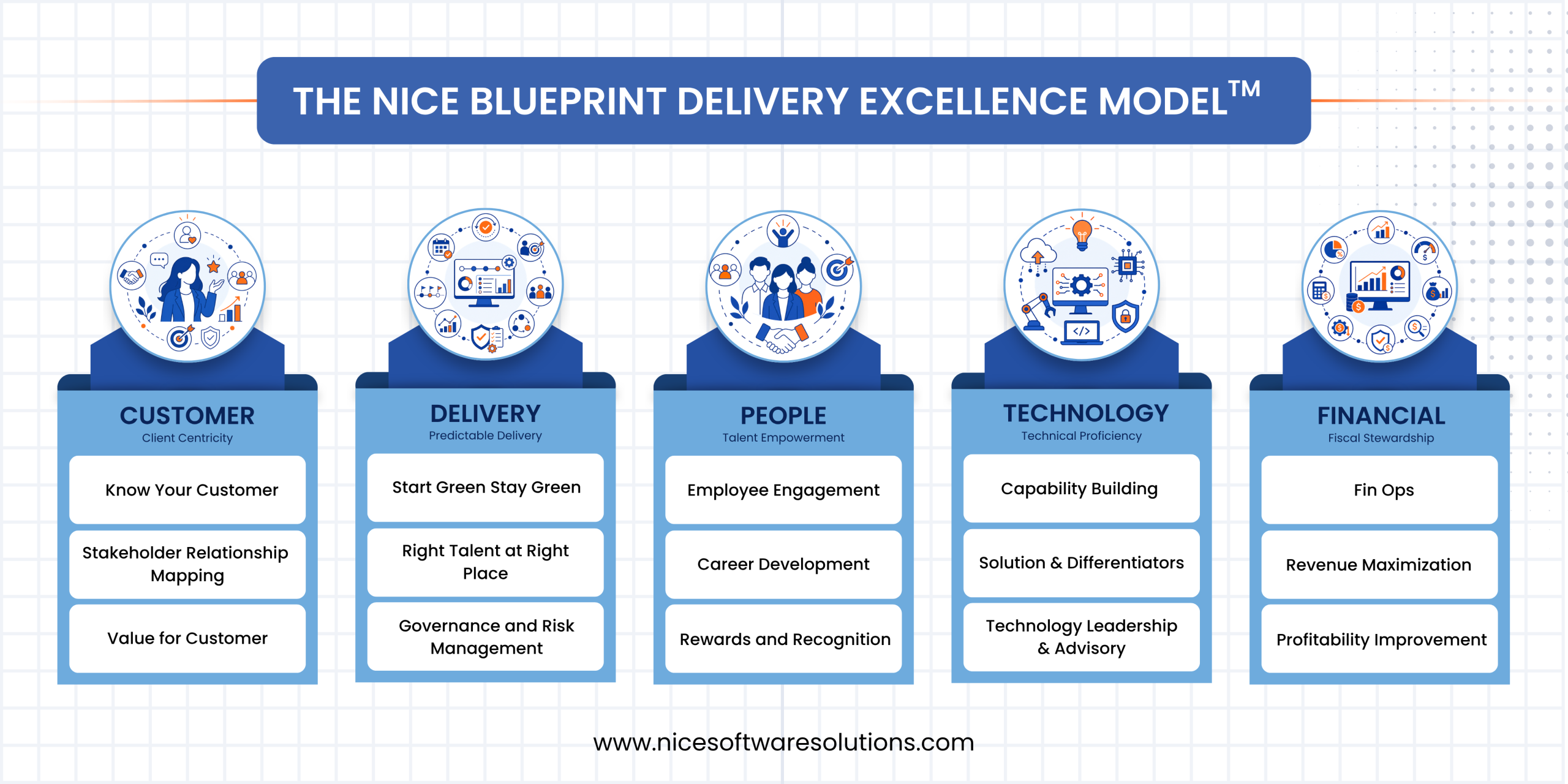 Infographic of The NICE Blueprint Delivery Excellence Model, a governance framework for scaling Data and AI organizations through customer success, delivery excellence, people development, technology leadership, and financial stewardship.