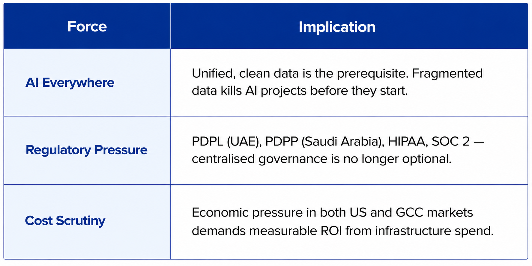 Table highlighting AI, regulatory, and cost pressures driving enterprise data platform modernization.