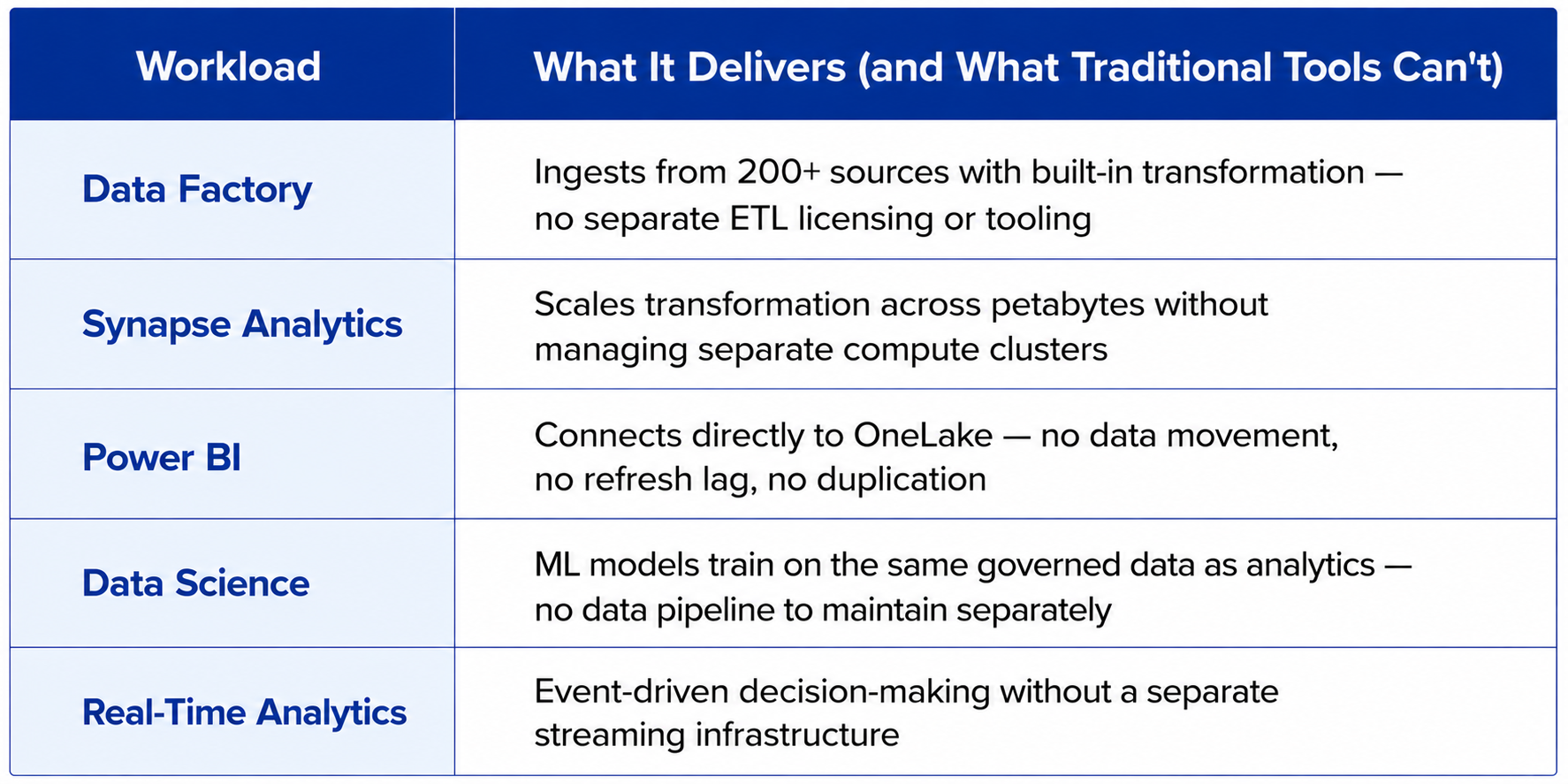 Microsoft Fabric workload comparison showing key capabilities across data integration, analytics, BI, data science, and real-time insights.
