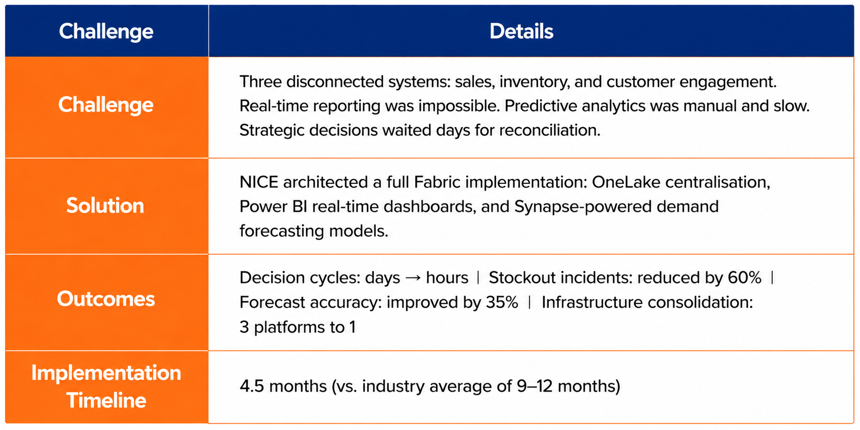 Microsoft Fabric case study highlighting implementation, business outcomes, and faster enterprise data modernization.