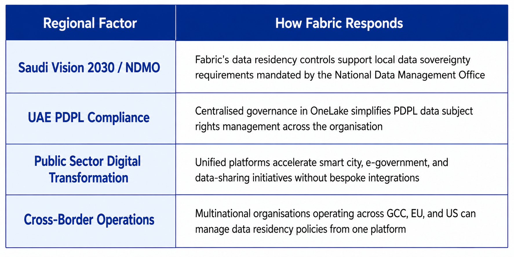 Microsoft Fabric regional benefits for Saudi Vision 2030, UAE PDPL compliance, data sovereignty, and cross-border operations.