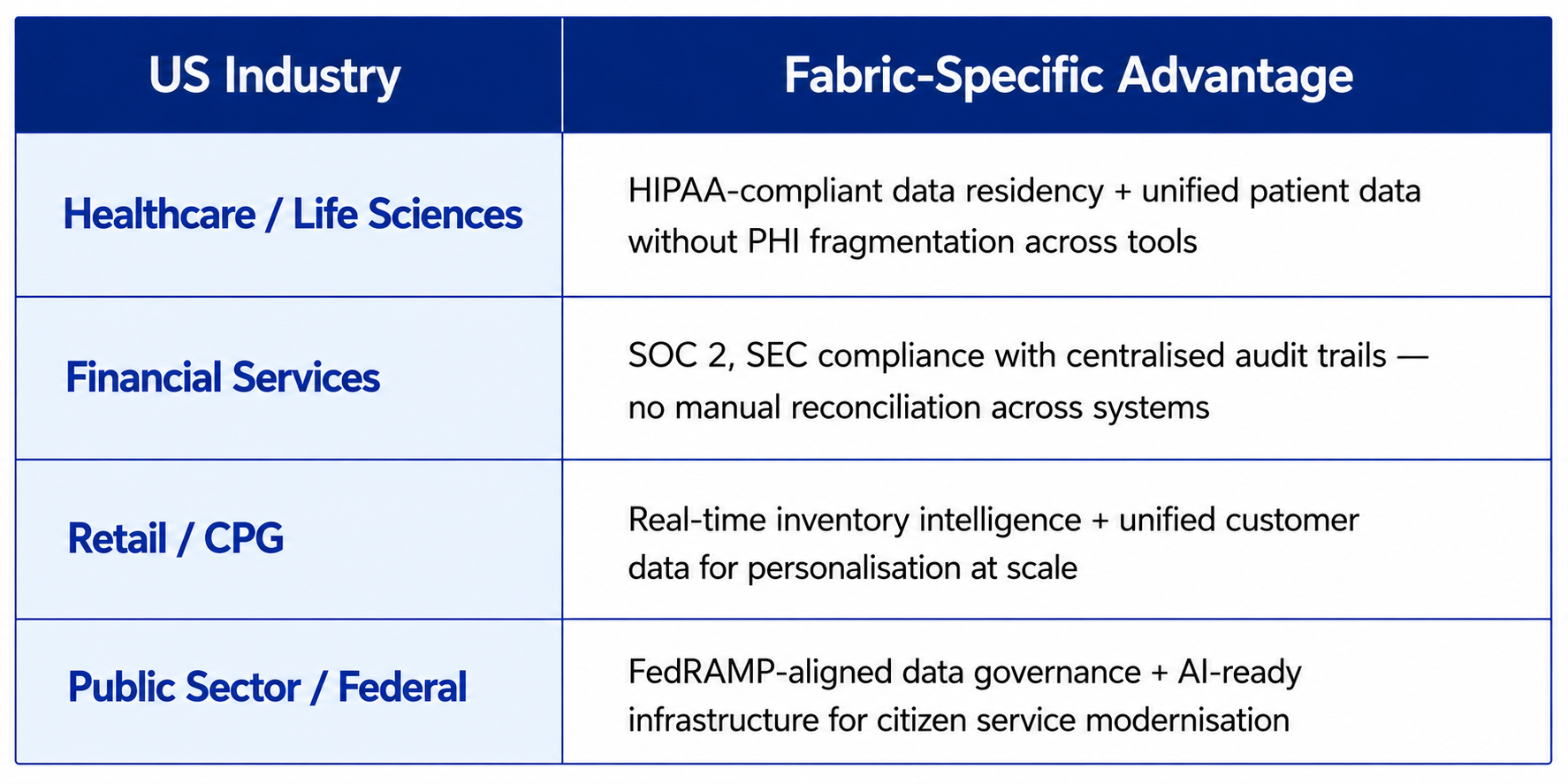 Microsoft Fabric industry use cases highlighting compliance, governance, AI readiness, and real-time insights across key US industries.