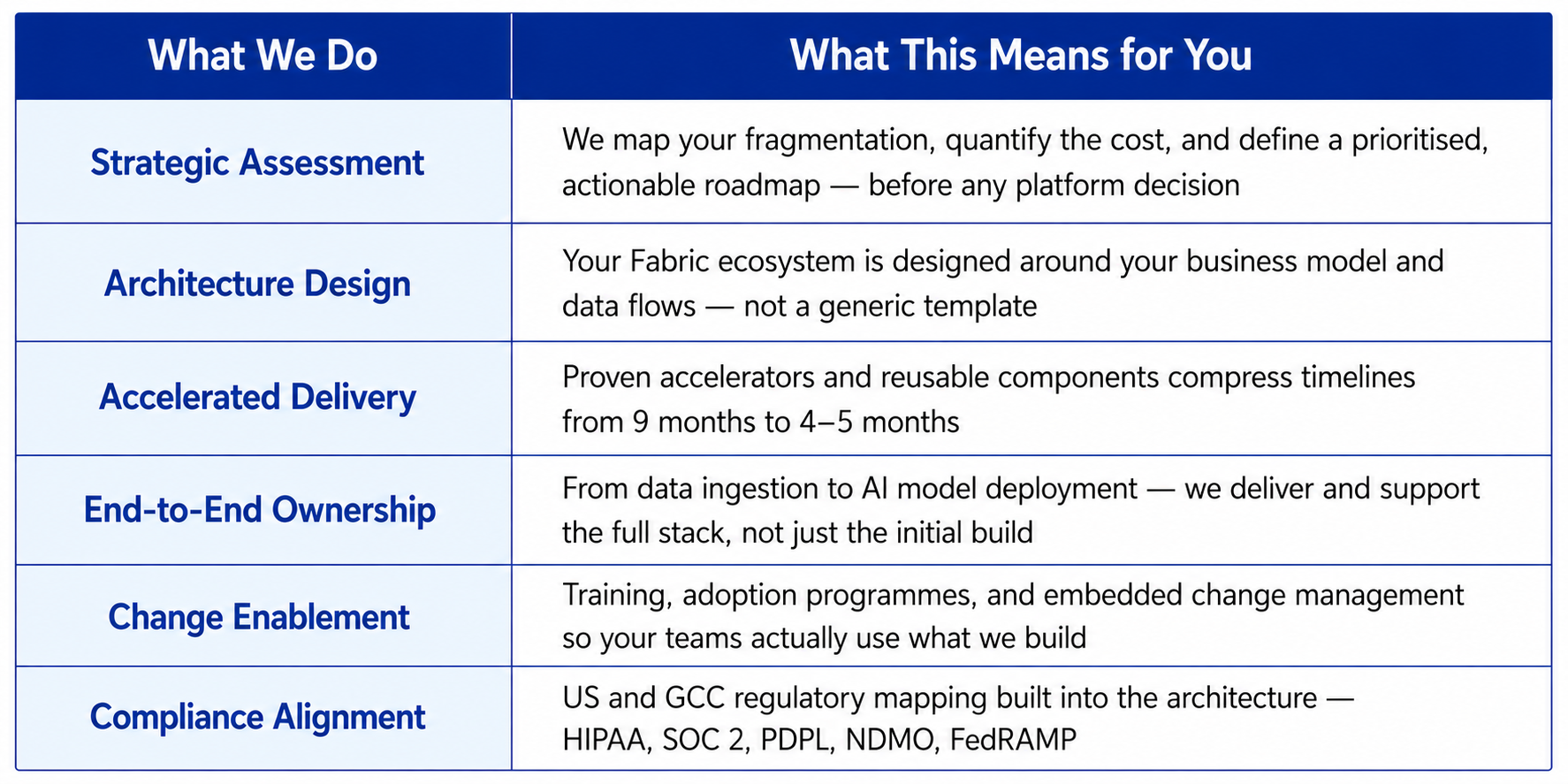NICE Microsoft Fabric implementation services covering strategy, architecture, accelerated delivery, change management, and compliance.