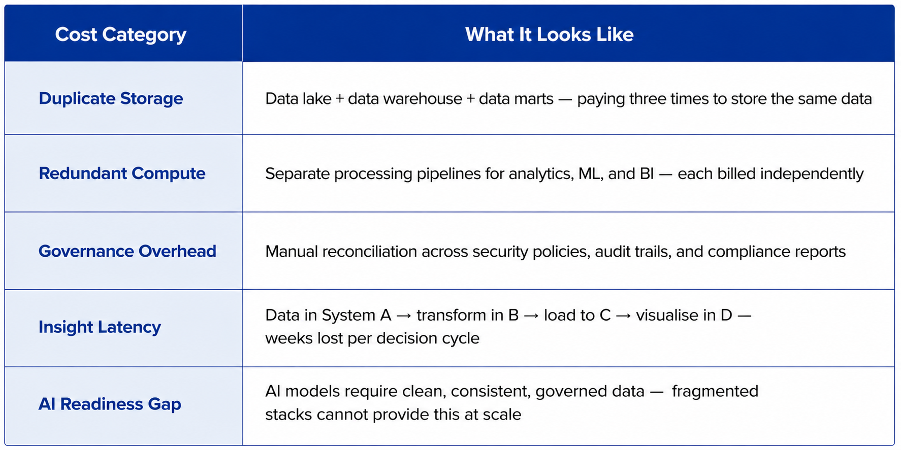 Enterprise data fragmentation cost table showing storage, compute, governance, latency, and AI readiness challenges.